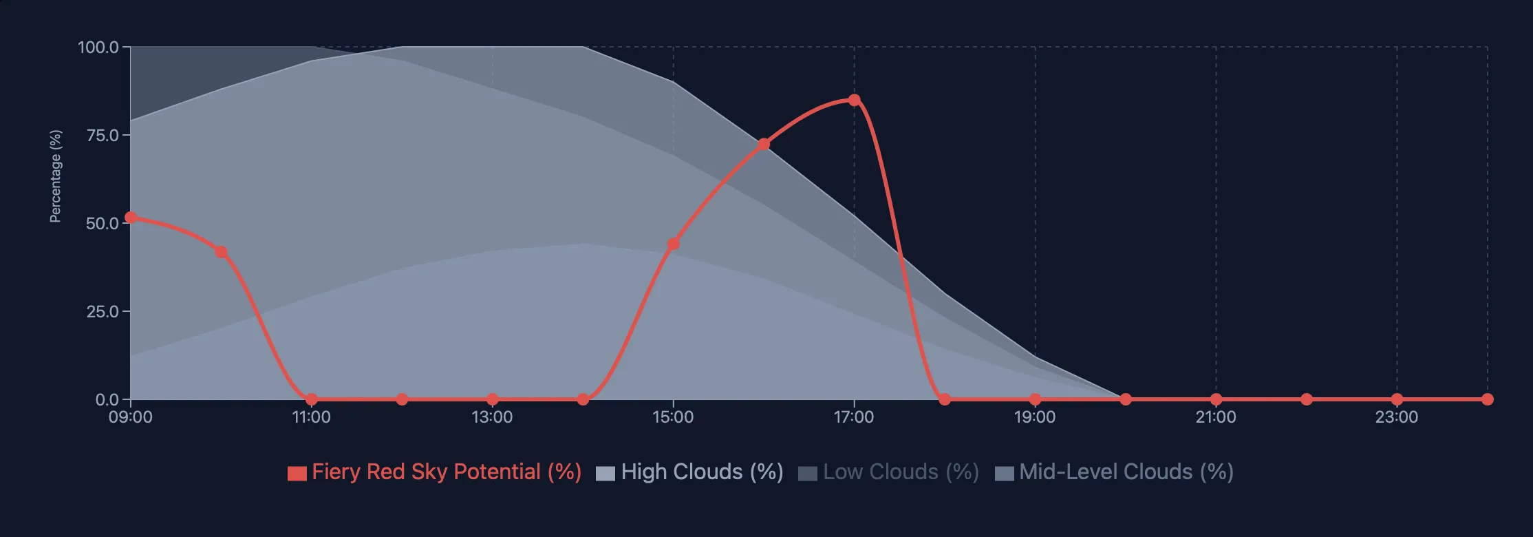 Fiery red sky potential chart showing atmospheric conditions