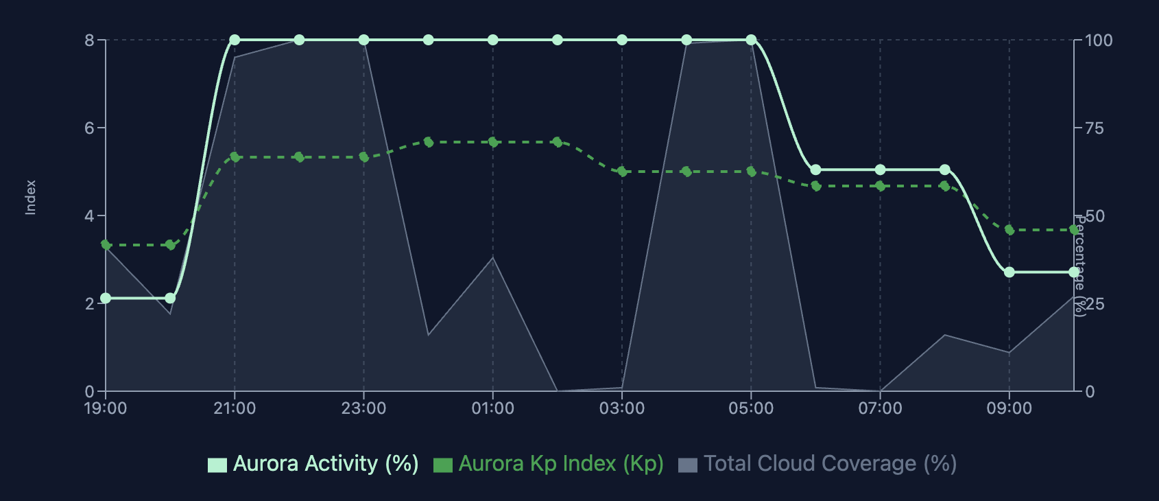 Aurora forecasting chart showing activity, Kp index, and cloud coverage