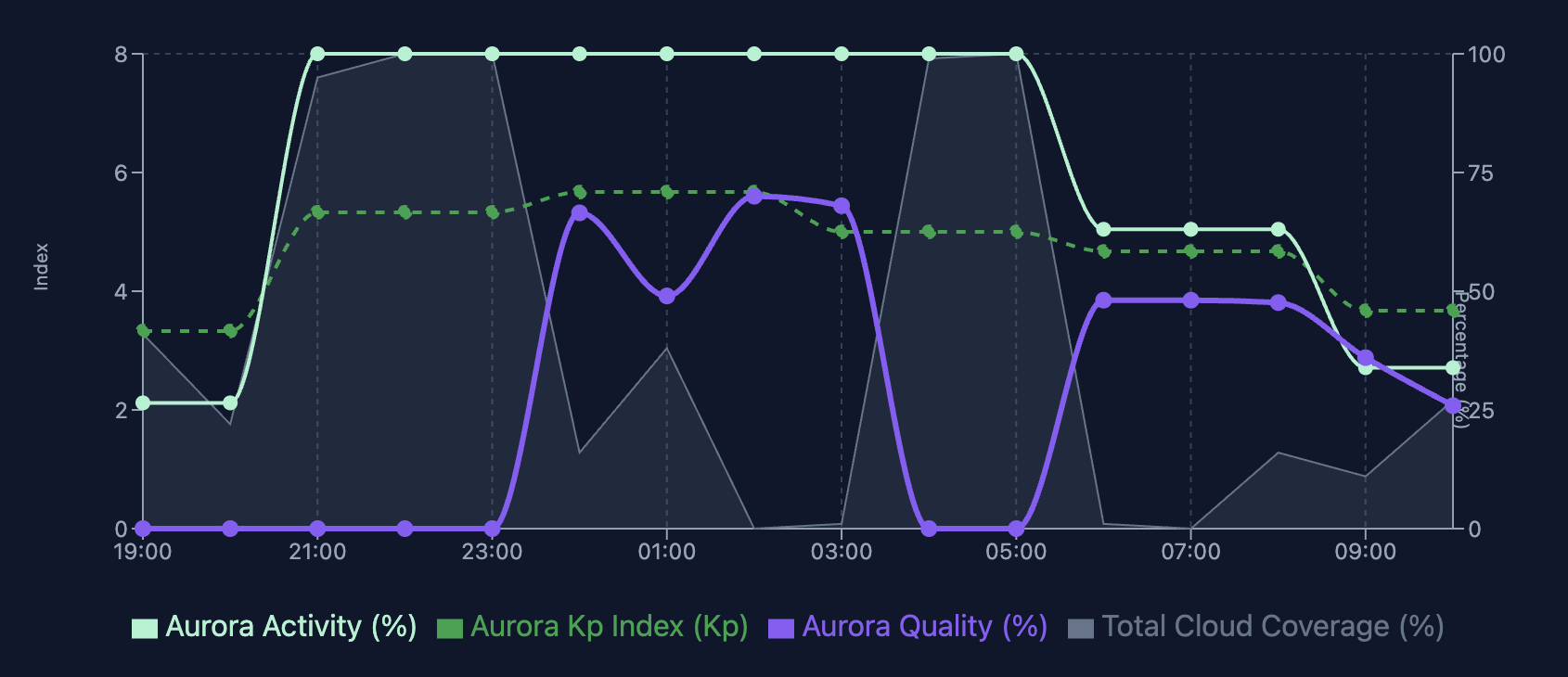 Aurora quality overlay on forecast chart
