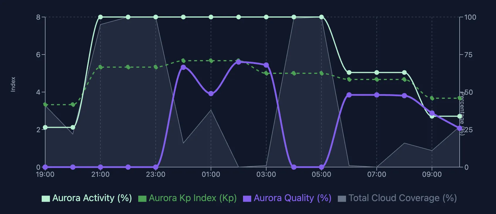 Aurora Quality Overlay auf Vorhersagediagramm
