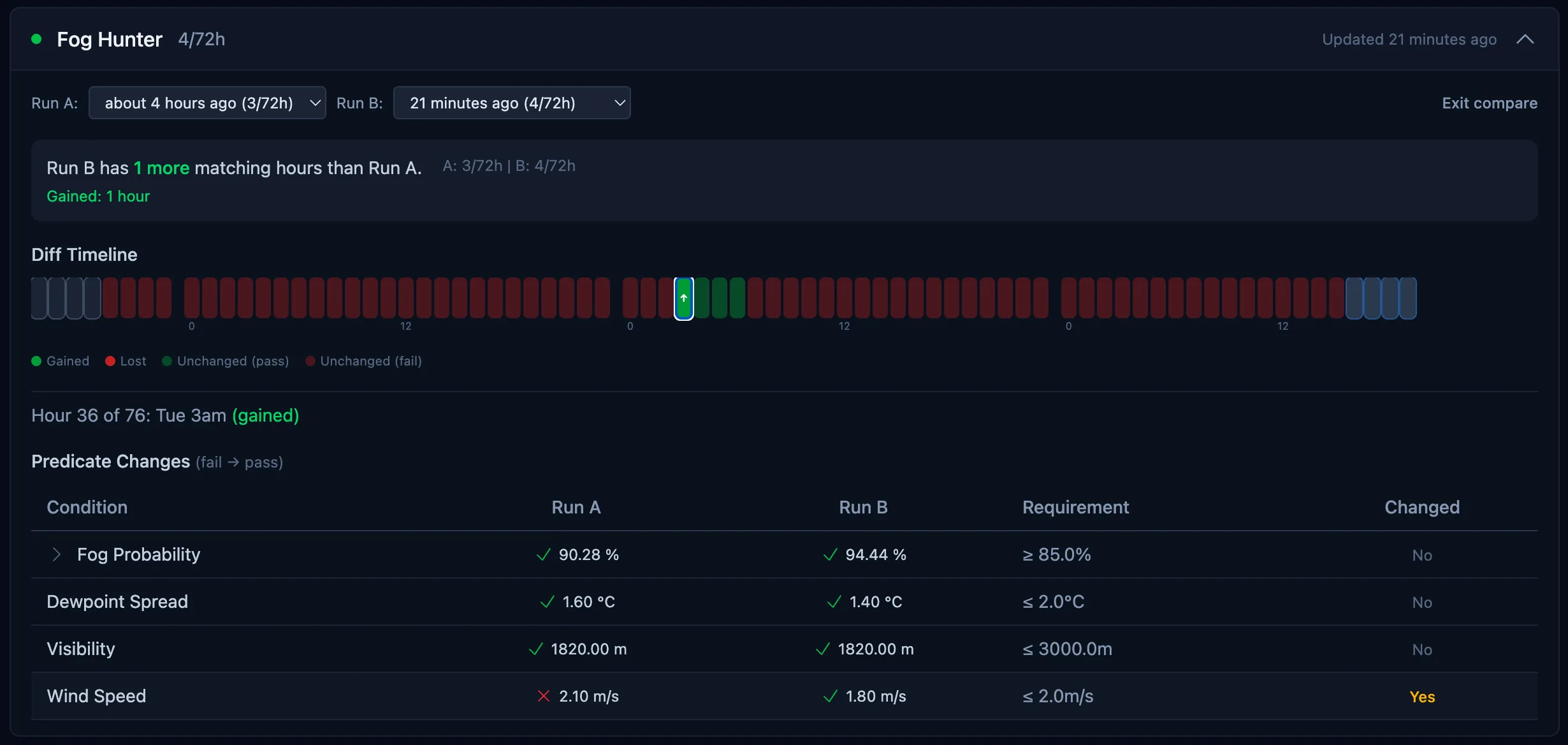Evaluation Dashboard showing a run-to-run comparison of the Fog Hunter rule