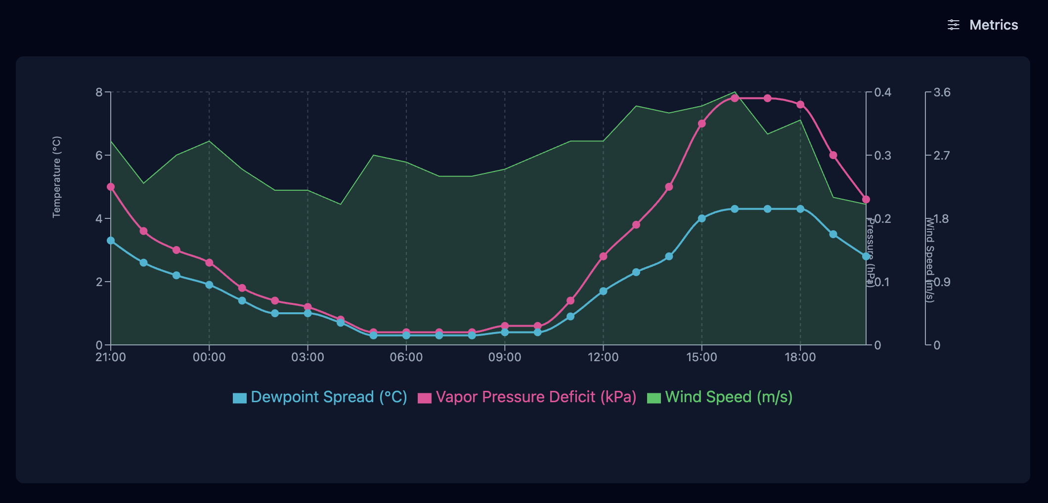 Screenshot of PhotoWeather free chart showing dewpoint spread and VPD, wind, and visibility