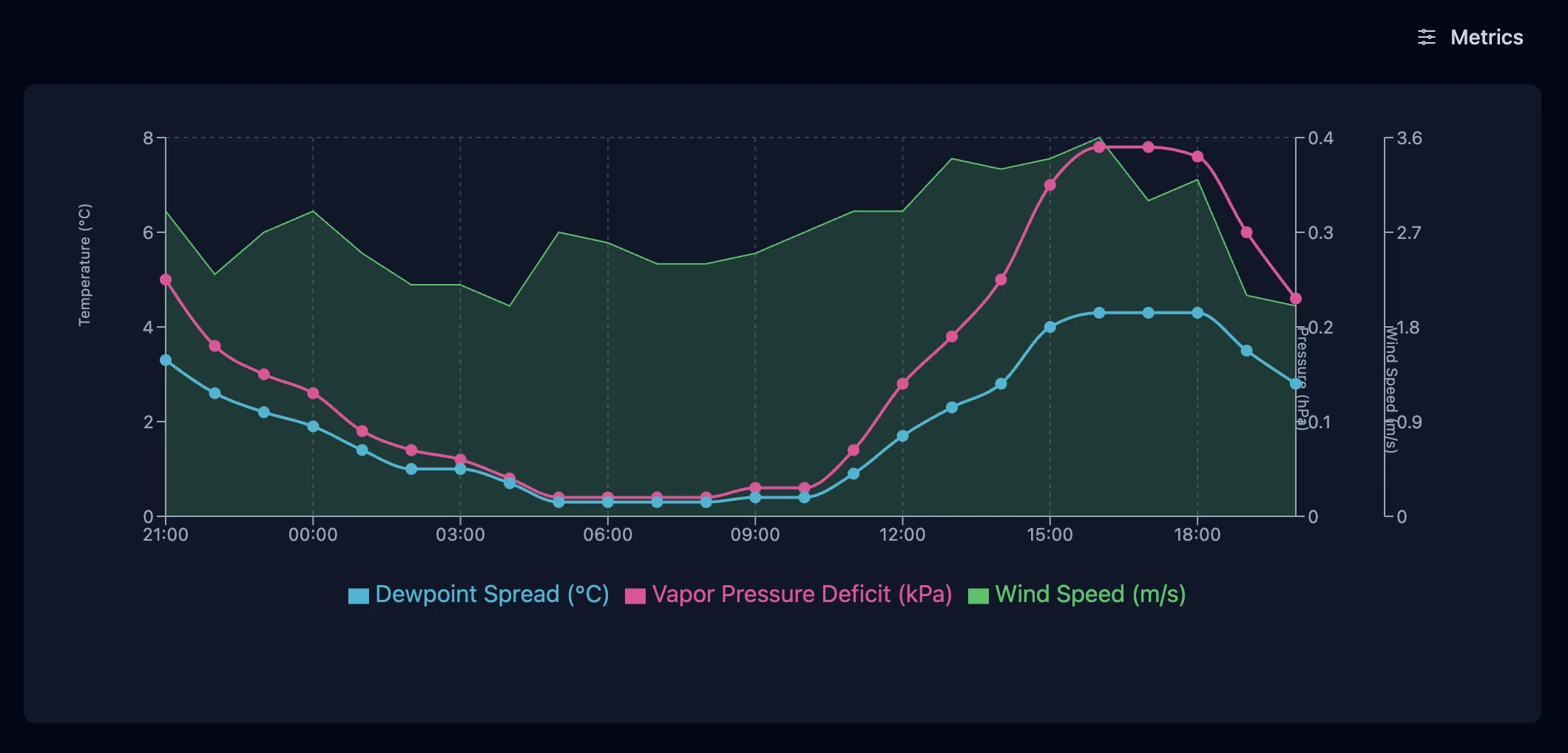 Screenshot of PhotoWeather free chart showing dewpoint spread and VPD, wind, and visibility
