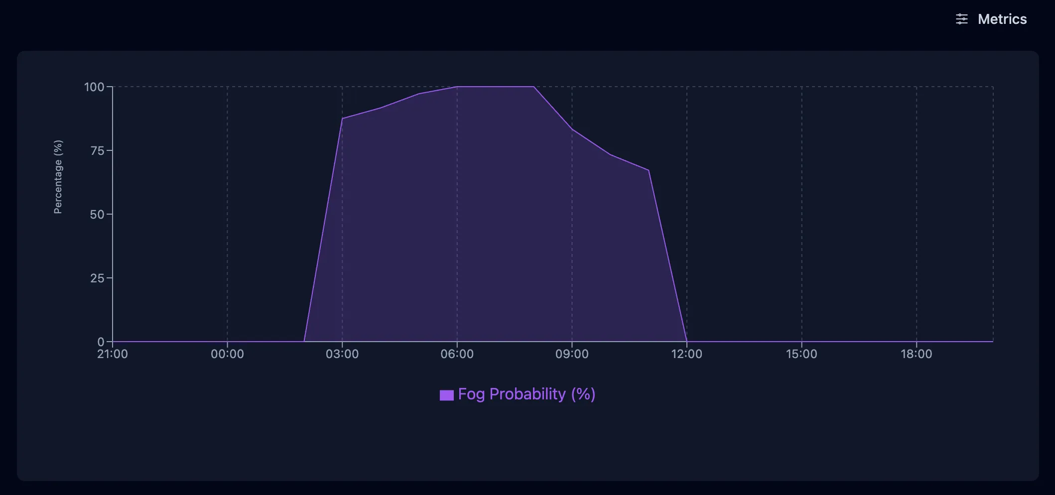 Screenshot of PhotoWeather Pro chart showing fog probability overlay